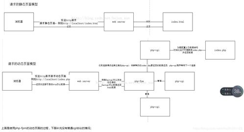 圖解瀏覽器請求Web服務器過程 解析CGI、FastCGI、PHP-CGI與PHP-FPM的關聯與差異